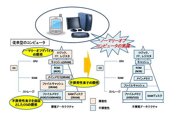 ノーマリーオフコンピュータの実現