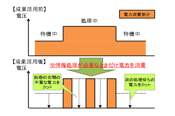 情報処理が必要なときだけ電力を消費