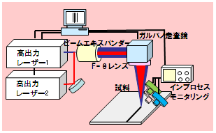 多波長複合レーザーによる加工システム