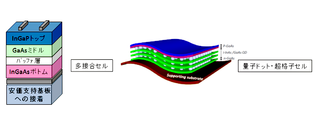 図　開発する超高効率・低コストIII－V化合物太陽電池の一例