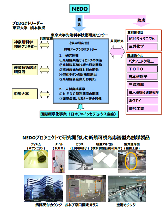 「循環社会構築型光触媒産業創成プロジェクト」の実施体制（上）と主な成果（下）を表した図1