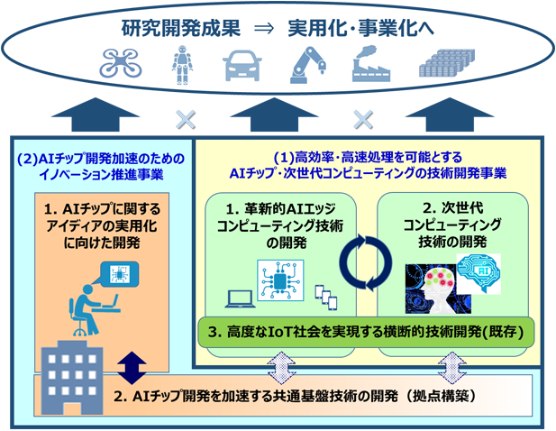 研究開発事業の全体像のイメージ図