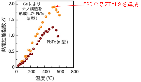 開発したPbTe熱電変換材料（p型）とn型素子に用いたPbTe熱電変換材料のZTの温度依存性のイメージ図
