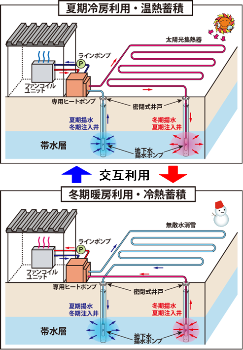 高効率帯水層蓄熱システムの模式図