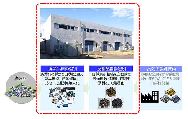 集中研究施設「CEDEST」の外観と同施設で開発する技術を表した図