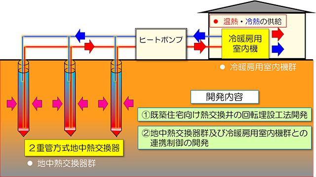 浅層地中熱利用システムにおける開発技術説明図