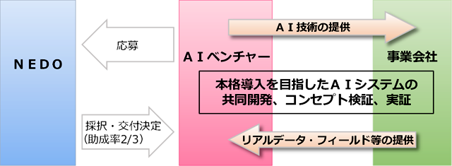 事業スキーム図（NEDO、AIベンチャー、事業会社）