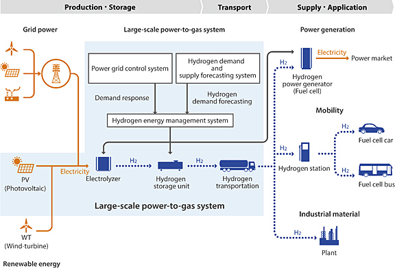 Large-scale power-to-gas system