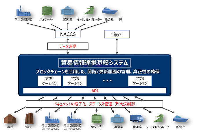 貿易情報連携基盤システム概要図