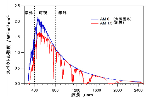 太陽光の波長とスペクトル強度を表した図