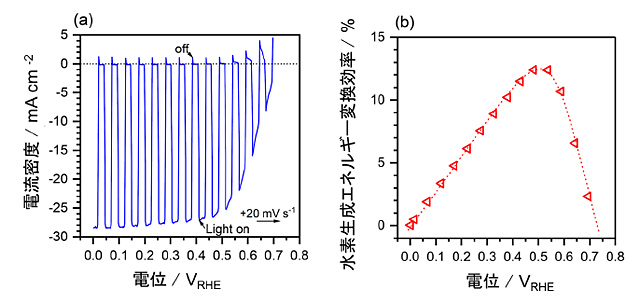 最適組成の電解液中における、開発したCIGSをベースとした水素生成光触媒の、(a)電流電位曲線、および（b）水素生成エネルギー変換効率を表した図