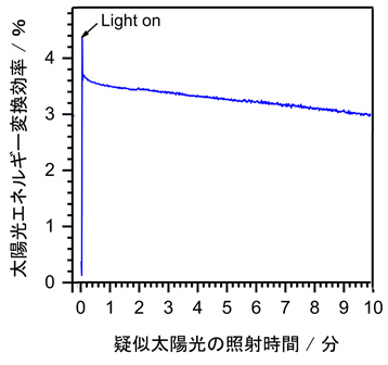 水素生成光触媒（本開発CIGS）と酸素生成光触媒（BiVO4）とからなる2段型セル（タンデム配置）に疑似太陽光を照射した時の太陽光エネルギー変換効率を表した図