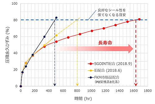 230℃での圧縮永久ひずみ（シール耐久性能）の経時変化（寿命の目安）のイメージ図