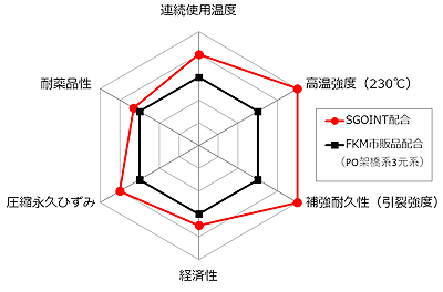 ゴム製Oリングの特性比較のイメージ図