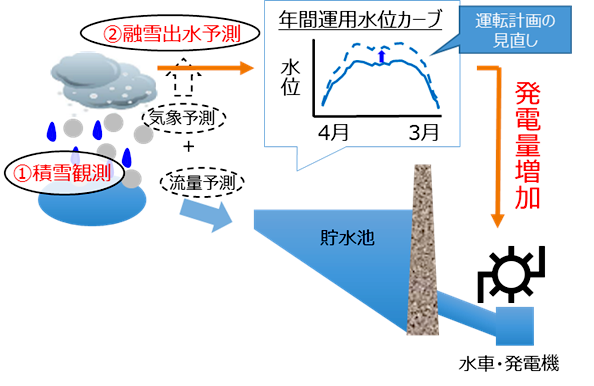 融雪量予測による水力発電所での高効率運転イメージ図