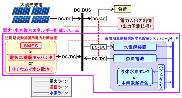 「電力・水素複合エネルギー貯蔵システム」の基本構成のイメージ図