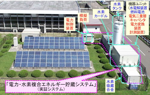 仙台市茂庭浄水場の20kW電力・水素複合エネルギー貯蔵実証システムの外観のイメージ図