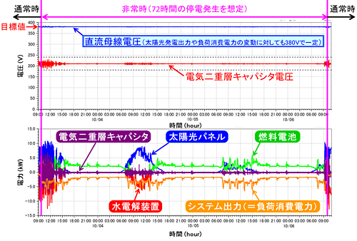 実証システムにおける大規模自然災害による長期停電を想定した72時間（3日間）連続運転試験結果のイメージ図