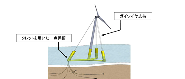 浮体式洋上風力発電システムのコスト低減に向けた要素技術の一例
