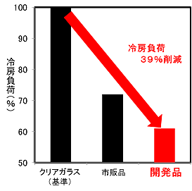 遮熱試験による冷房負荷削減対比を示す図
