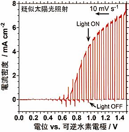窒化タンタル光触媒をベースとする酸素生成光電極の電流‐電位曲線