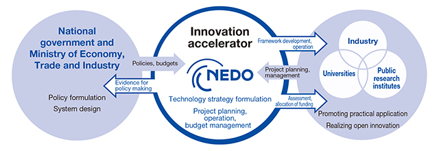 Positioning of NEDO as an Innovation Accelerator