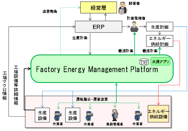 生産プロセス改善を含むFEMPのイメージ図