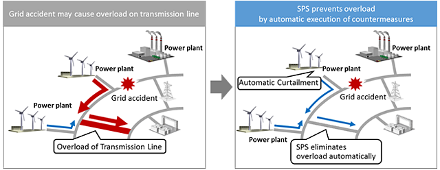Image of Automatic elimination of overload during grid accident