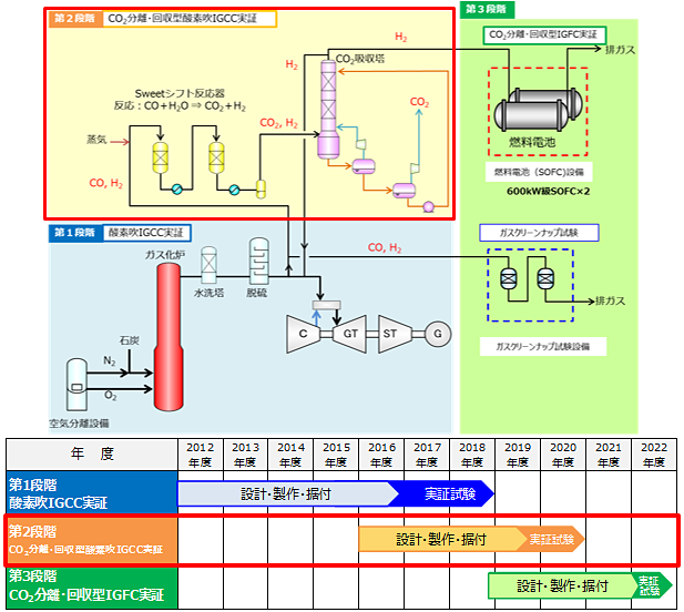 石炭ガス化燃料電池複合発電実証事業の概要のイメージ図