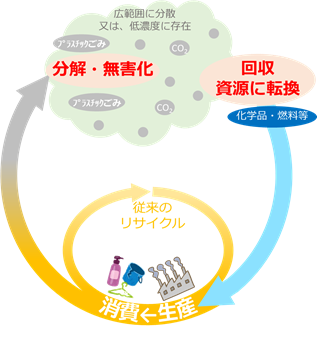 実現を目指す資源循環の例のイメージ図