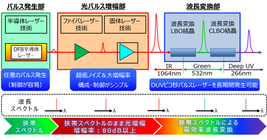 深紫外ピコ秒パルスレーザー発振器の概念を表した図
