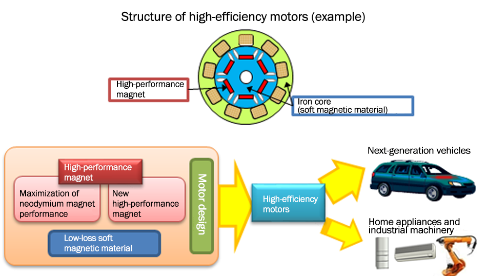 Structure of high-efficiency motors (example) High-performance magnet Iron core (soft magnetic material) High-performance magnet Maximization of neodymium magnet performance New high-performance magnet Low-loss soft magnetic material Motor design High-efficiency motors Next-generation vehicles Home appliances and industrial machinery