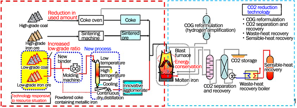 Development of Environmental Technology for the Steelmaking Process