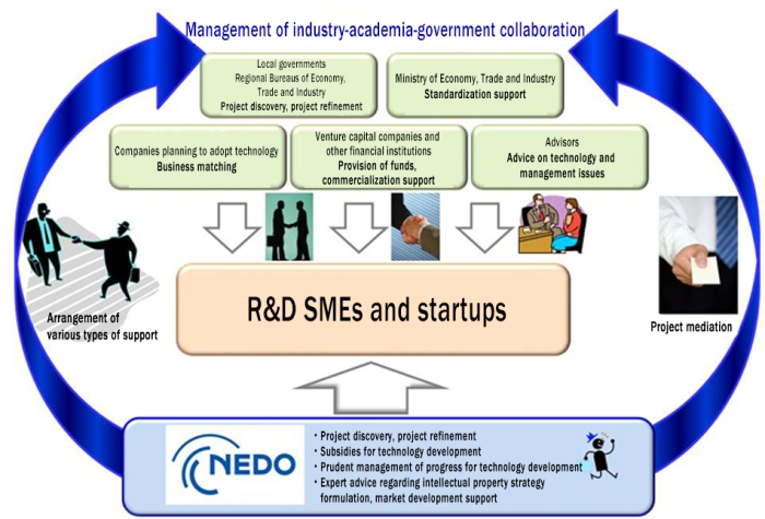 Explanatory image of the program summary: This program provides R&D funding in two areas: “Support for new energy small and medium-sized enterprises (SMEs)/startups” and “Demonstrations of far-sighted new energy technologies.” By funding R&D and supporting the development of SMEs/startups under these two areas, NEDO seeks to diversify technology options and promote innovation in the new energy sector.