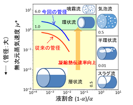 凝縮器内の気液流動の様式の違いの図