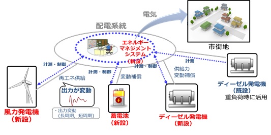 ポーラーマイクログリッドシステムのイメージ図