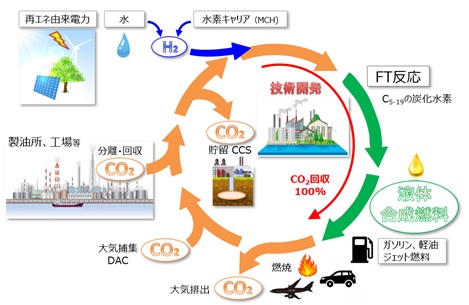 CO<sub>2</sub>から液体合成燃料を製造するイメージ図