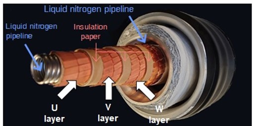 Figure 2. Photograph of Tri-axial superconducting cable
