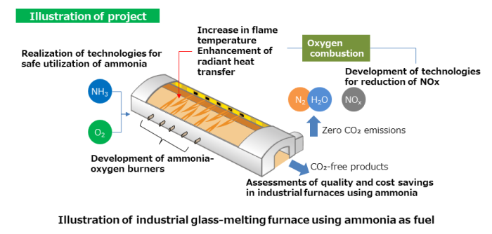 Image of the Business Concept for the Industrial Furnace (Glass Melting Furnace) Utilization of Ammonia Fuel