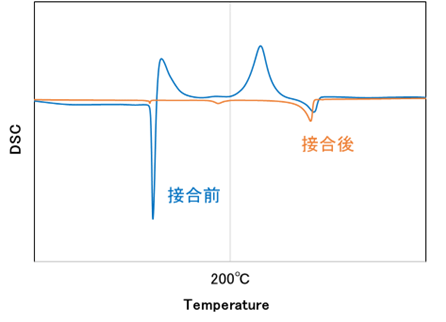 図3　接合前後の示差走査熱量測定結果グラフ