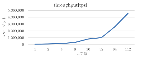 劔のスループット性能に関する検証結果グラフ画像