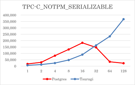 劔と現在普及しているOSS-PostgrSQLとの実行結果の比較グラフ画像
