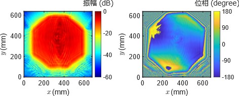 図3　本装置が生成する疑似平面波の2次元電界分布を表した画像（左：振幅、右：位相）