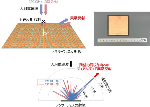 図4　デュアルバンドメタサーフェス反射板の動作を表した画像（左上）、試作品の写真（右上）、反射特性計測結果を表した画像（下）