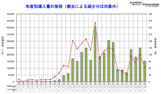 図2　日本における風力発電年度別導入量の推移のグラフ