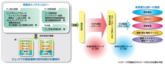 デバイス化と一体の材料開発