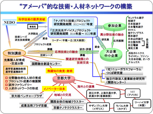 アメーバ的な技術・人材ネットワークの構築