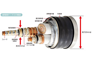 超電導ケーブルの構造