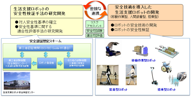 生活支援ロボット実用化の概要