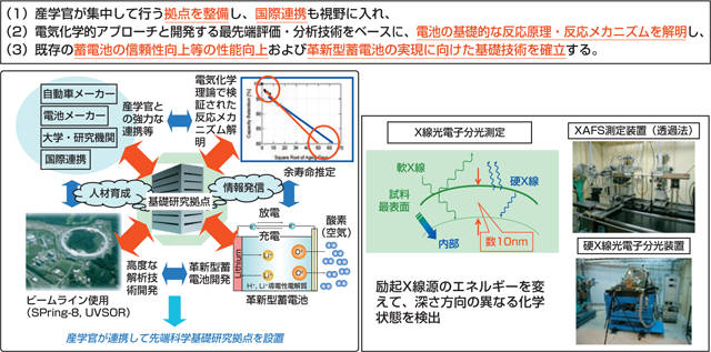 革新型蓄電池先端科学基礎研究事業